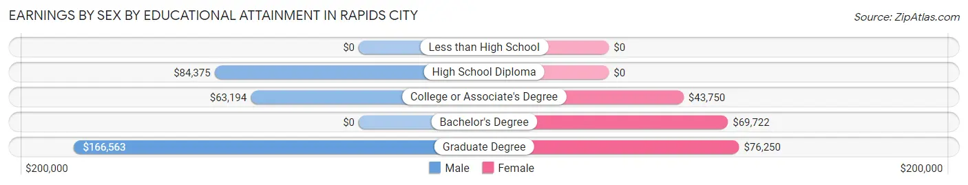 Earnings by Sex by Educational Attainment in Rapids City