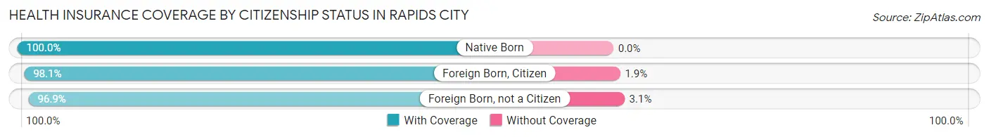 Health Insurance Coverage by Citizenship Status in Rapids City