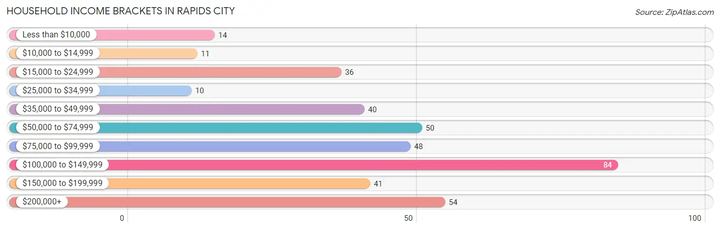 Household Income Brackets in Rapids City