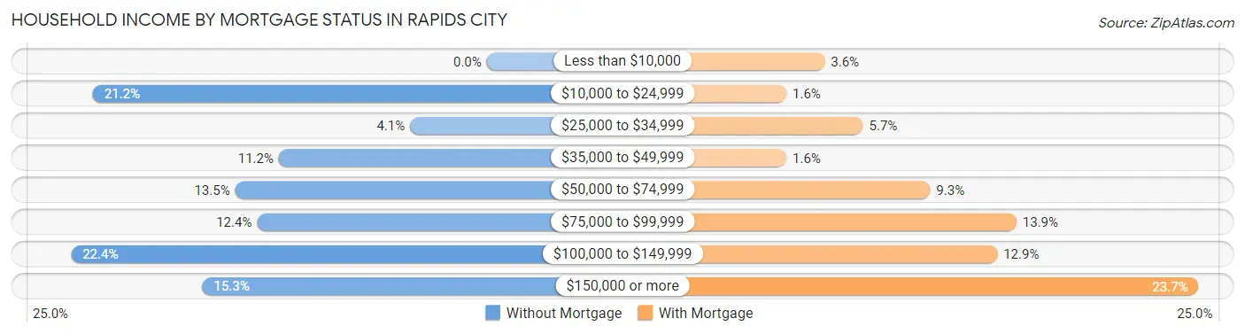 Household Income by Mortgage Status in Rapids City