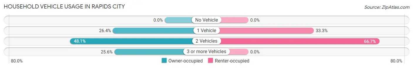 Household Vehicle Usage in Rapids City