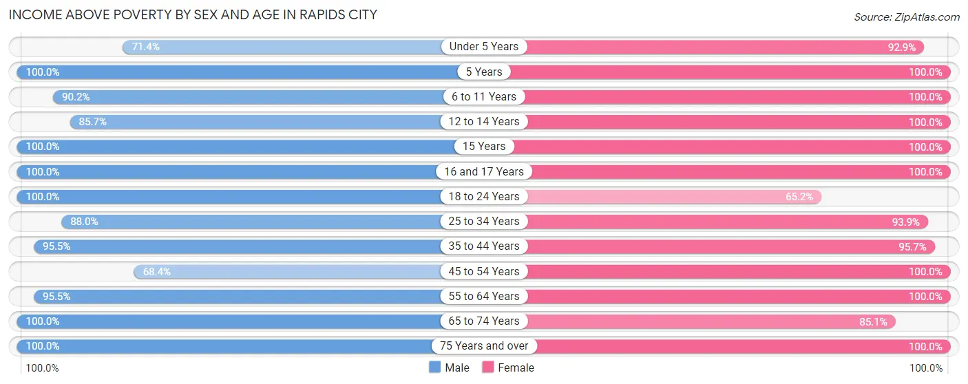 Income Above Poverty by Sex and Age in Rapids City