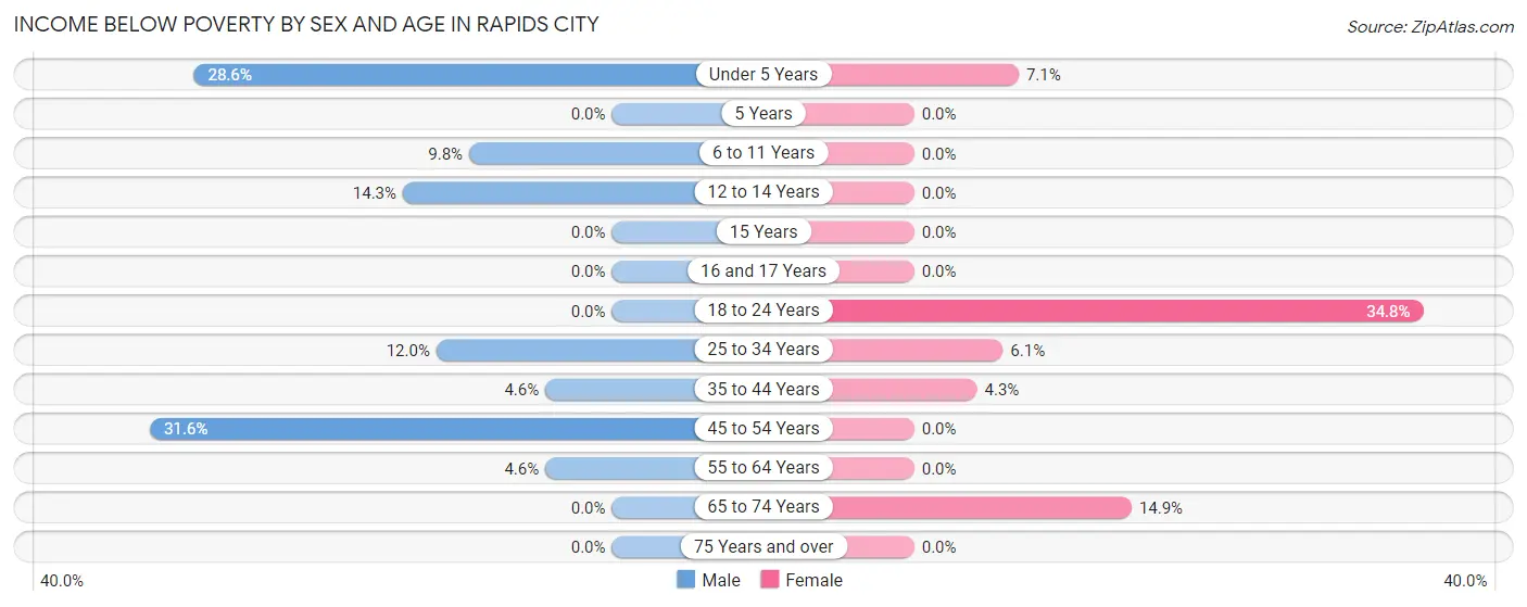 Income Below Poverty by Sex and Age in Rapids City