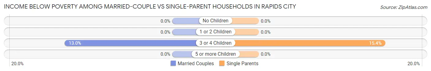 Income Below Poverty Among Married-Couple vs Single-Parent Households in Rapids City