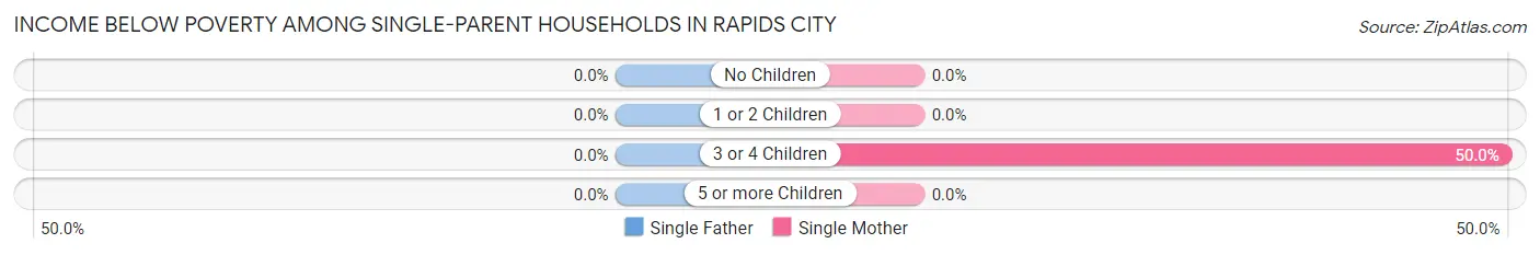Income Below Poverty Among Single-Parent Households in Rapids City