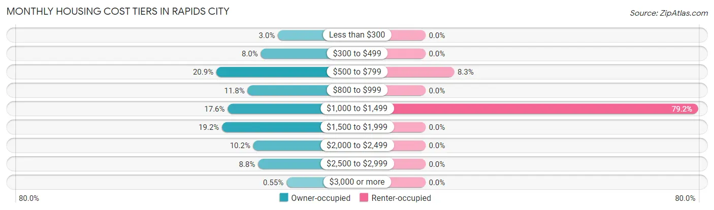 Monthly Housing Cost Tiers in Rapids City