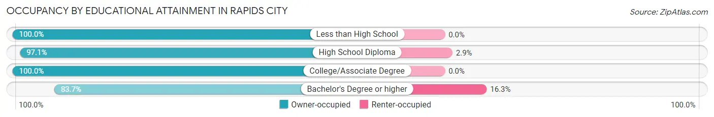 Occupancy by Educational Attainment in Rapids City