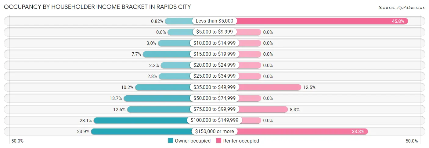 Occupancy by Householder Income Bracket in Rapids City