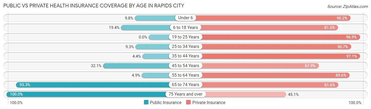 Public vs Private Health Insurance Coverage by Age in Rapids City