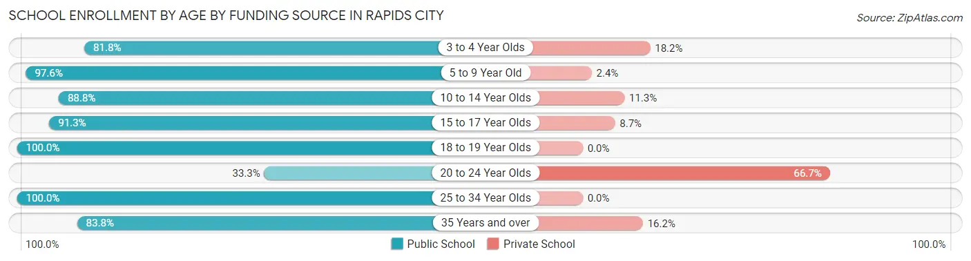 School Enrollment by Age by Funding Source in Rapids City