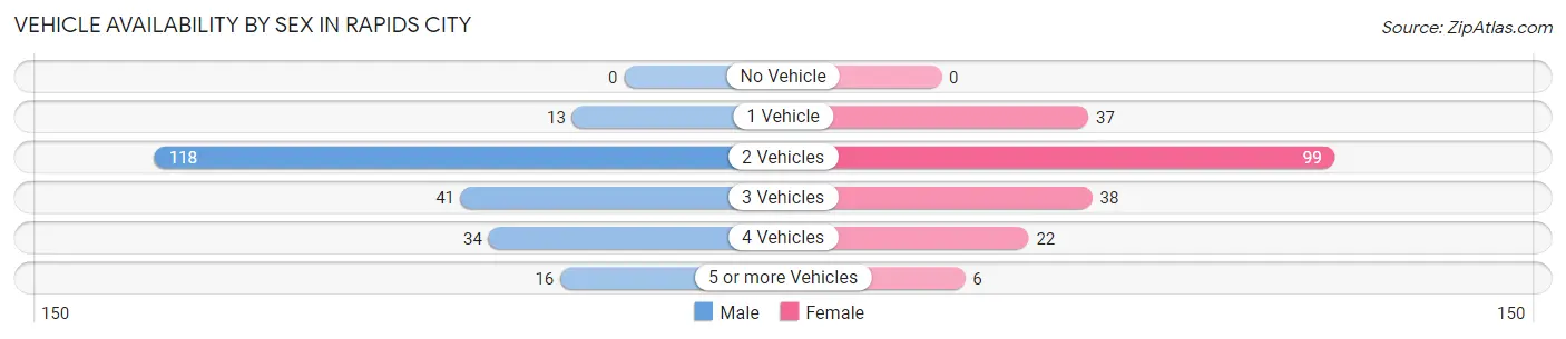 Vehicle Availability by Sex in Rapids City