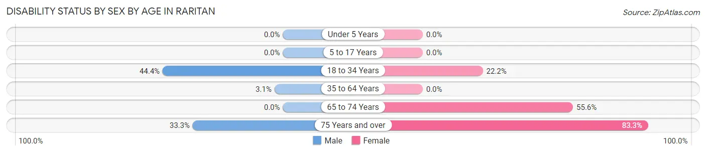 Disability Status by Sex by Age in Raritan
