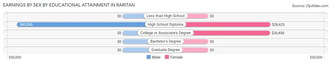 Earnings by Sex by Educational Attainment in Raritan