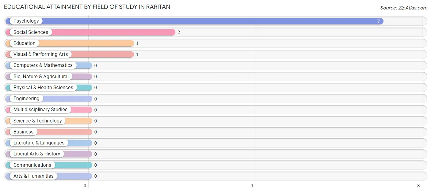 Educational Attainment by Field of Study in Raritan
