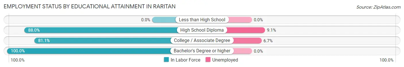 Employment Status by Educational Attainment in Raritan