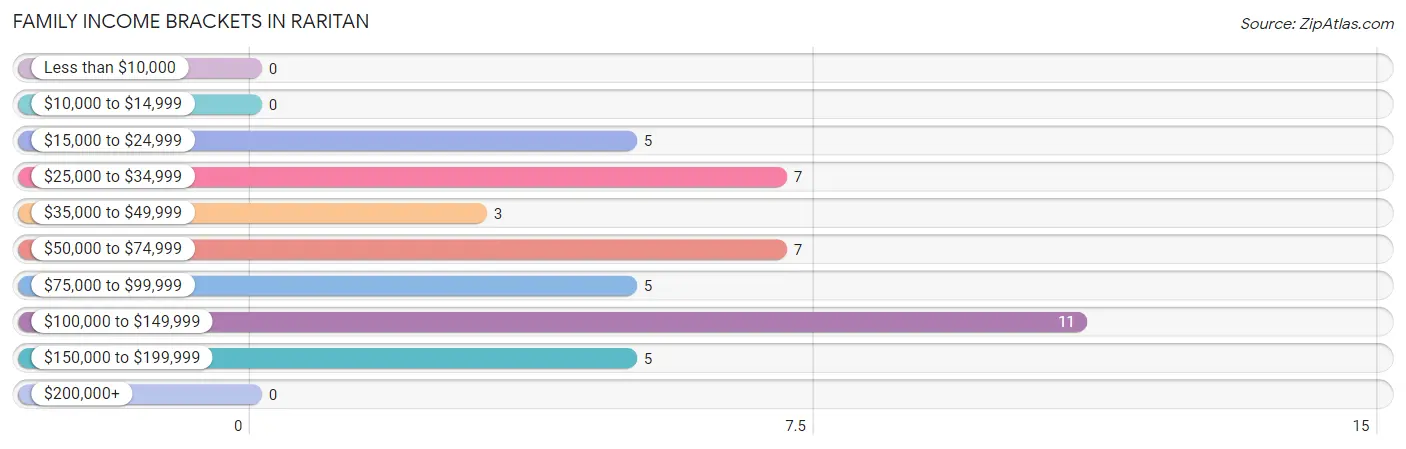 Family Income Brackets in Raritan