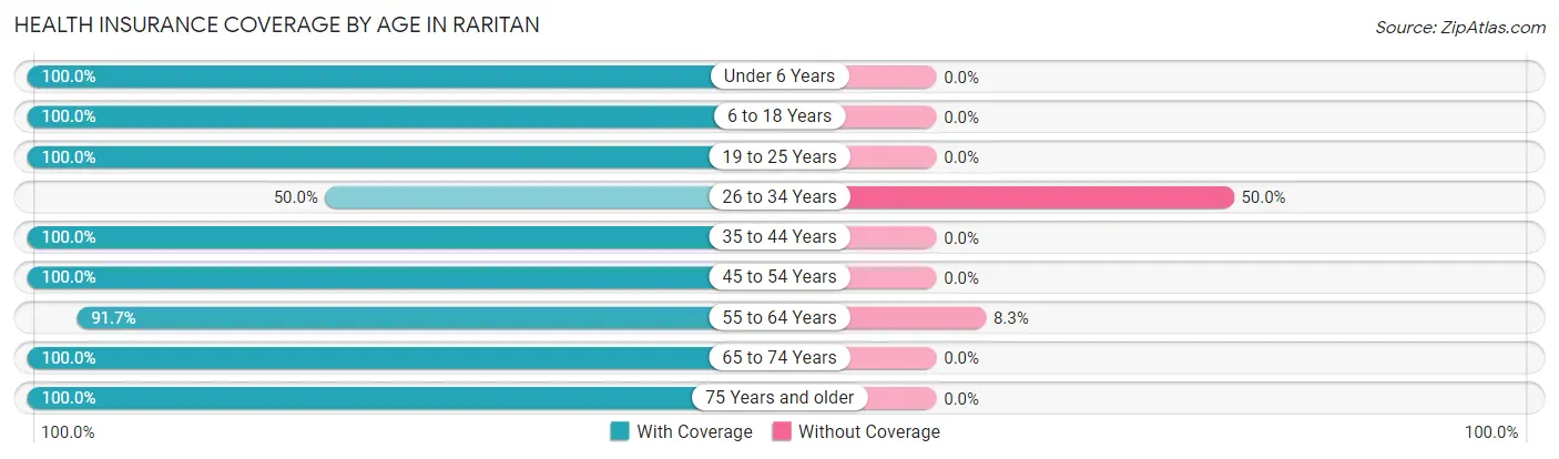 Health Insurance Coverage by Age in Raritan