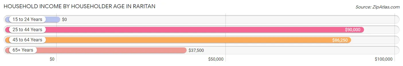 Household Income by Householder Age in Raritan