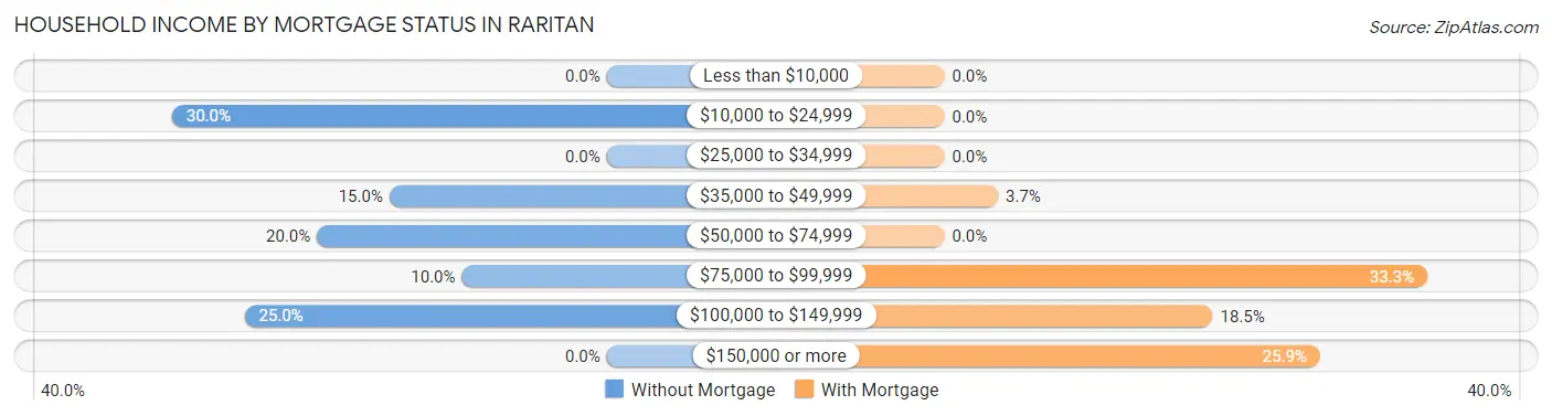 Household Income by Mortgage Status in Raritan