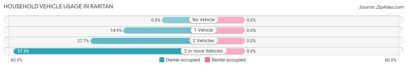 Household Vehicle Usage in Raritan
