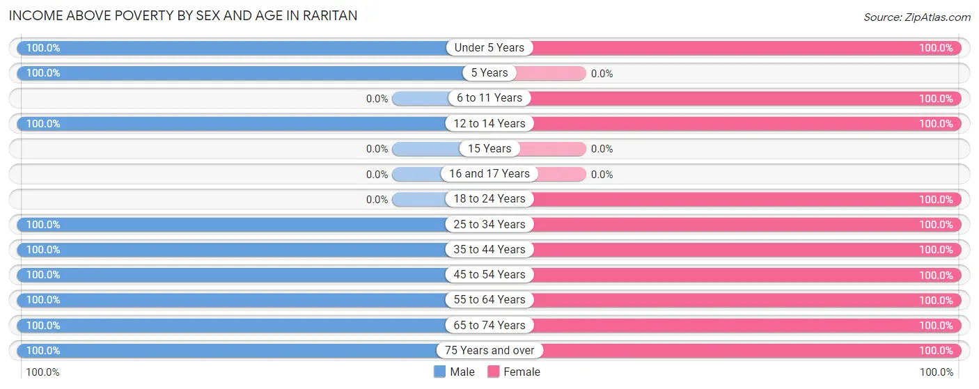 Income Above Poverty by Sex and Age in Raritan