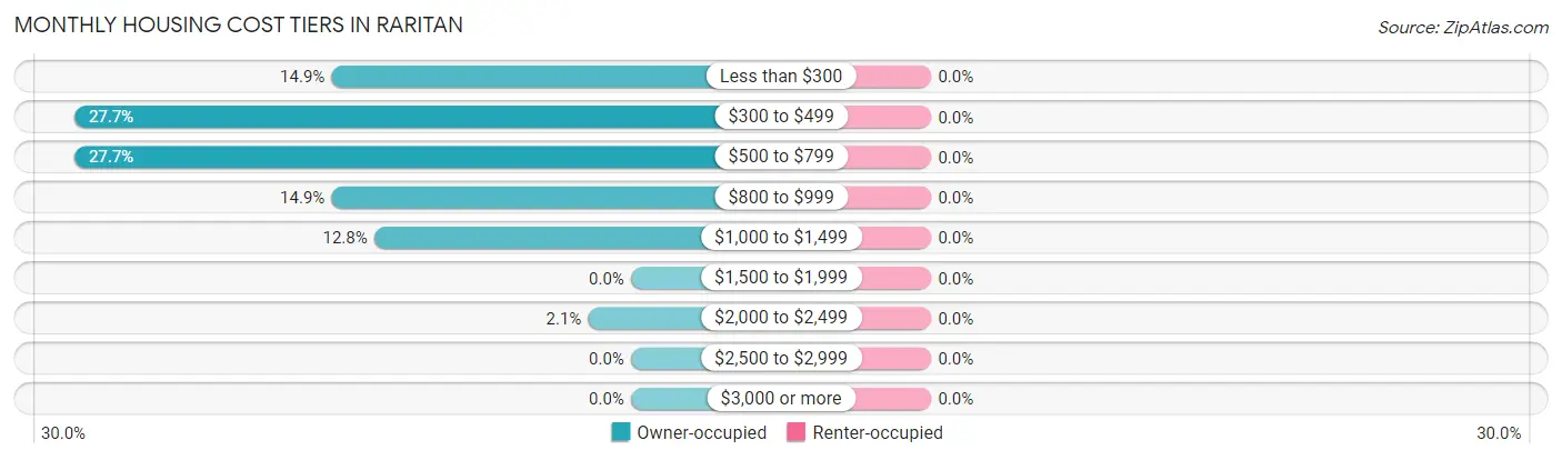 Monthly Housing Cost Tiers in Raritan