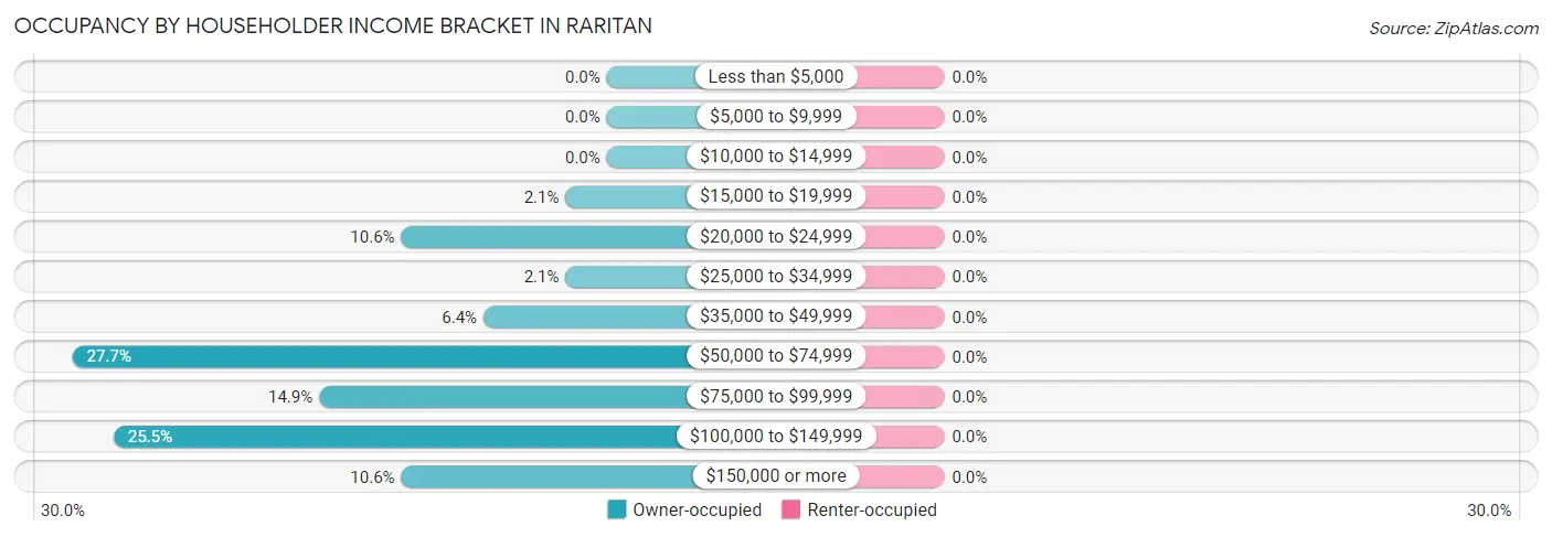 Occupancy by Householder Income Bracket in Raritan