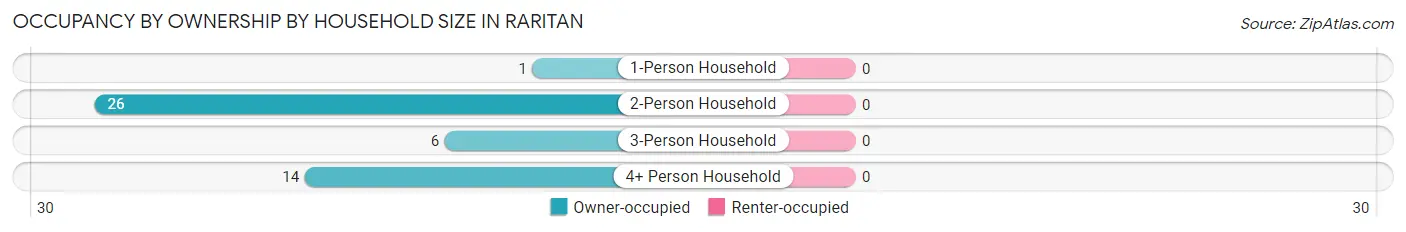 Occupancy by Ownership by Household Size in Raritan