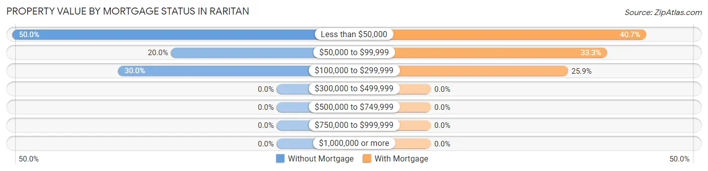 Property Value by Mortgage Status in Raritan