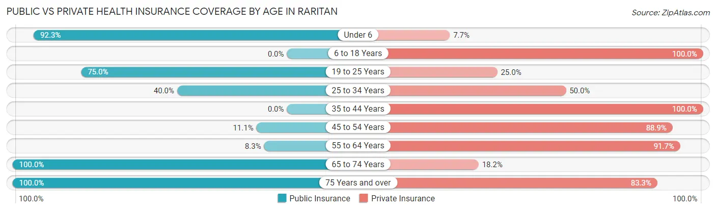 Public vs Private Health Insurance Coverage by Age in Raritan