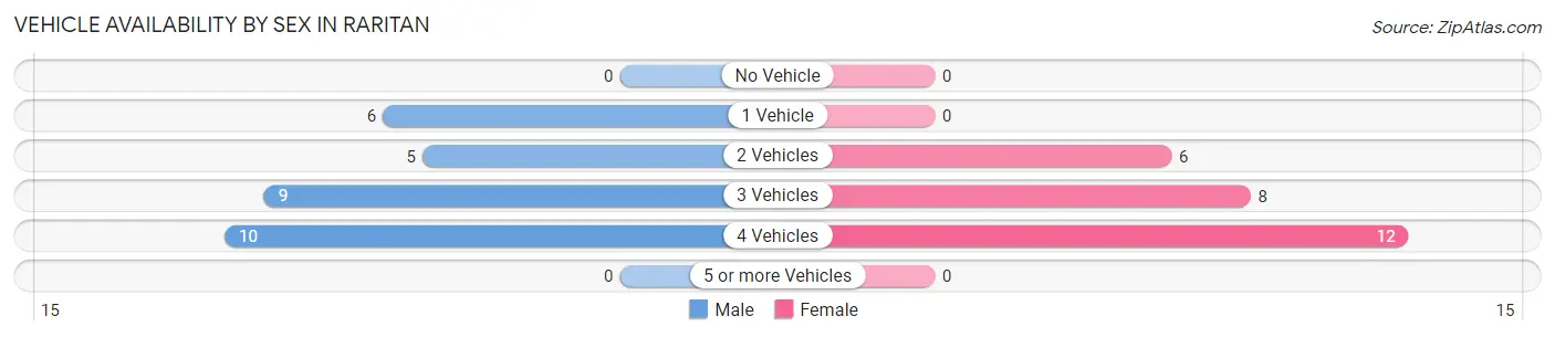 Vehicle Availability by Sex in Raritan