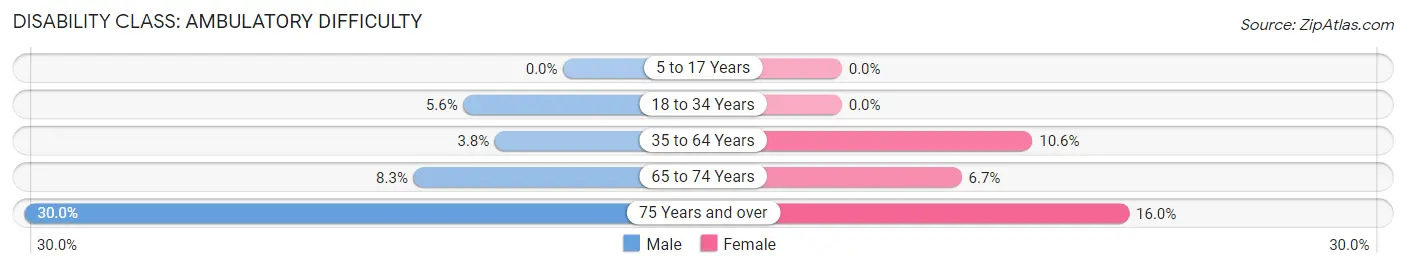 Disability in Raymond: <span>Ambulatory Difficulty</span>