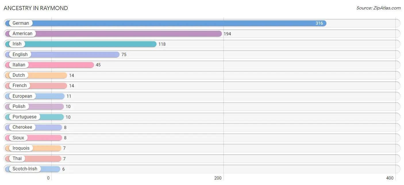 Ancestry in Raymond