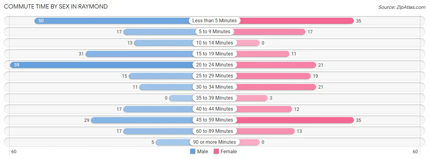 Commute Time by Sex in Raymond