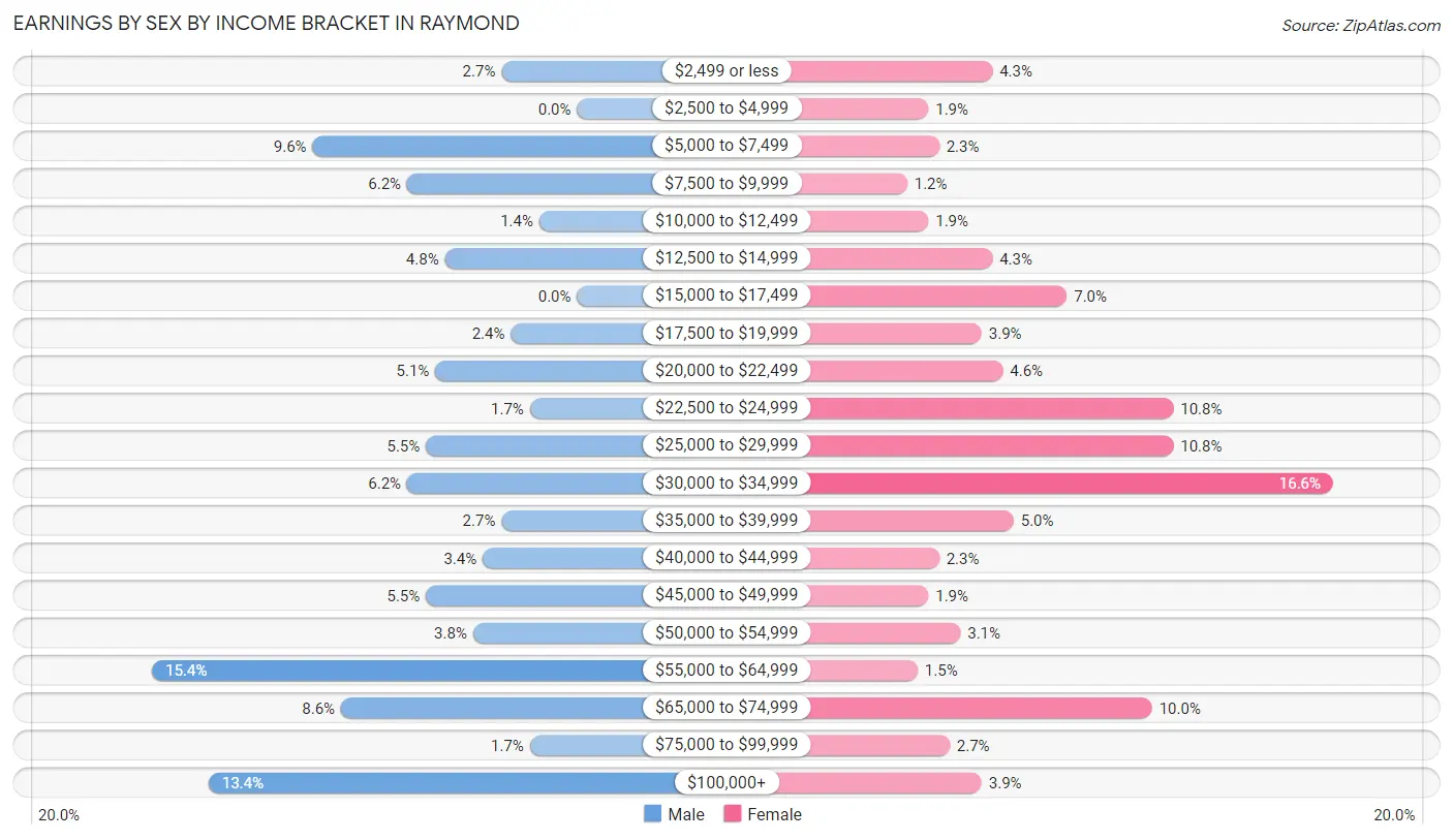 Earnings by Sex by Income Bracket in Raymond