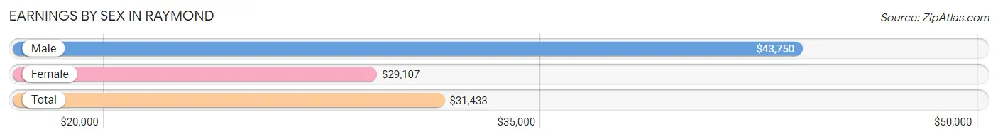 Earnings by Sex in Raymond