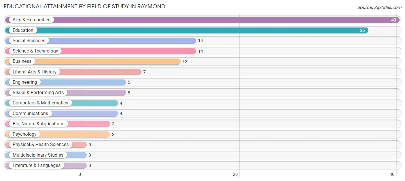 Educational Attainment by Field of Study in Raymond