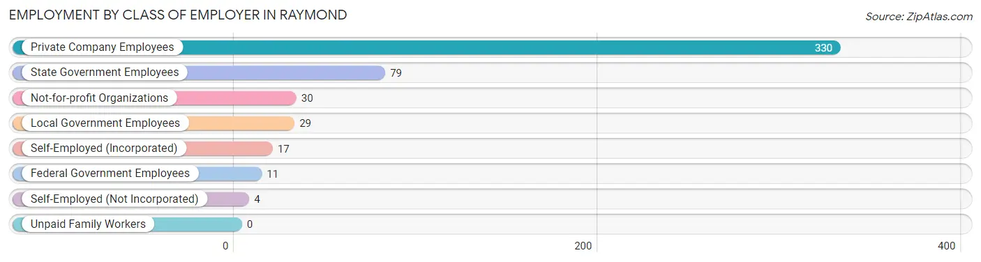 Employment by Class of Employer in Raymond