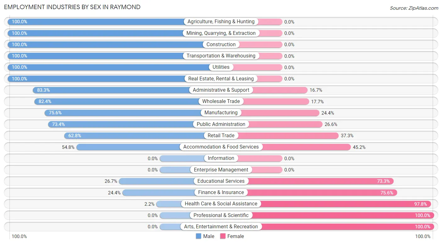 Employment Industries by Sex in Raymond