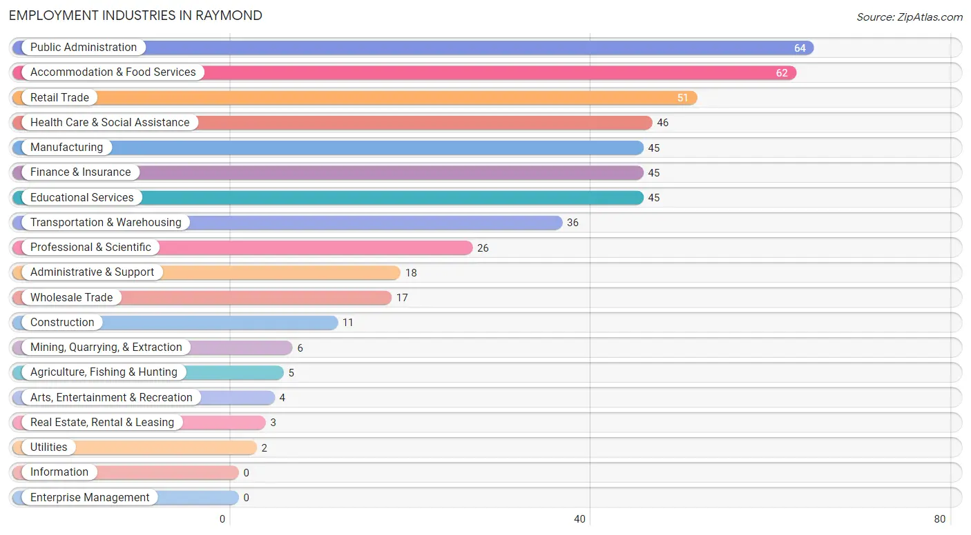 Employment Industries in Raymond
