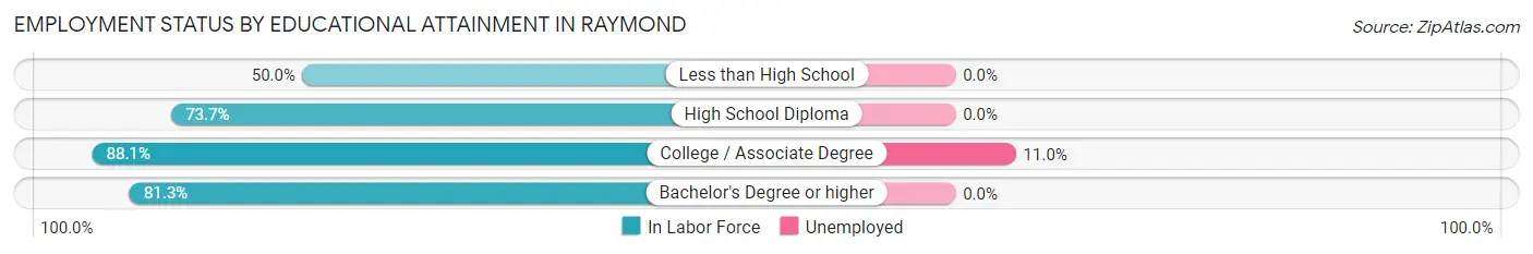 Employment Status by Educational Attainment in Raymond