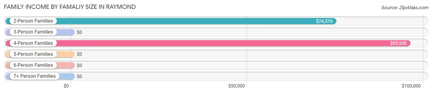 Family Income by Famaliy Size in Raymond