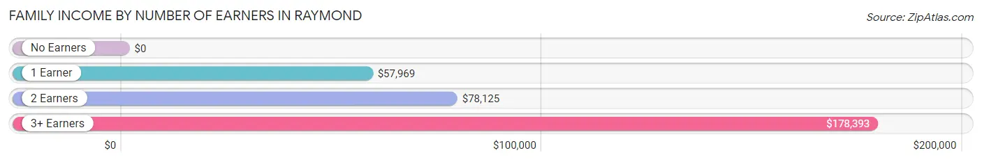 Family Income by Number of Earners in Raymond