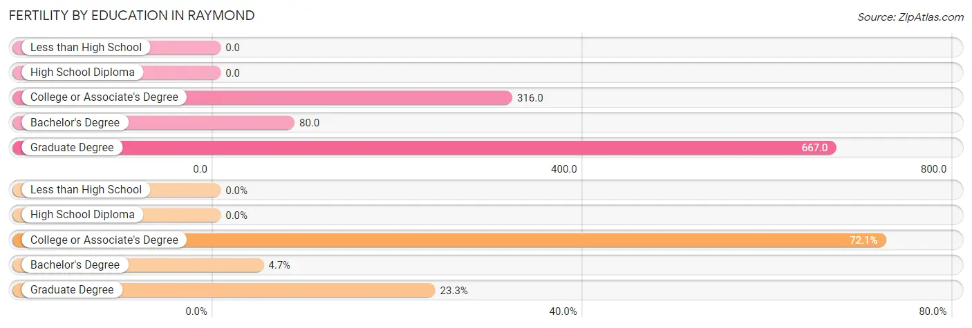 Female Fertility by Education Attainment in Raymond