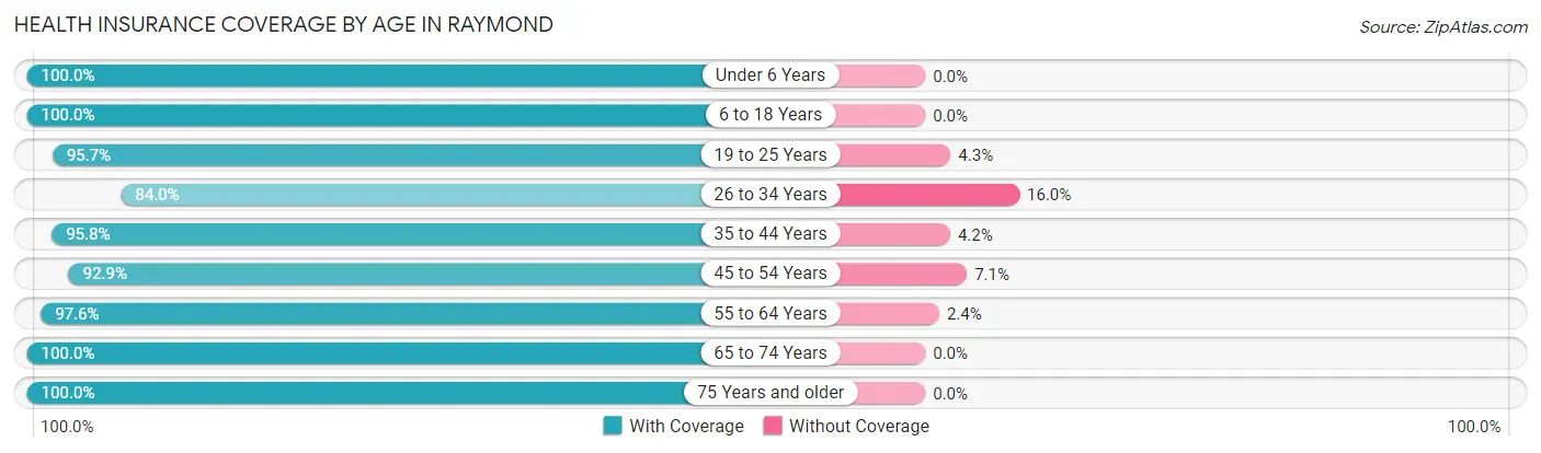 Health Insurance Coverage by Age in Raymond