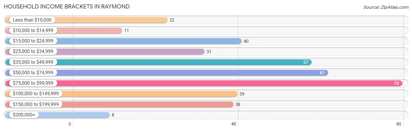 Household Income Brackets in Raymond