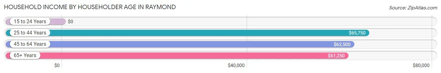 Household Income by Householder Age in Raymond