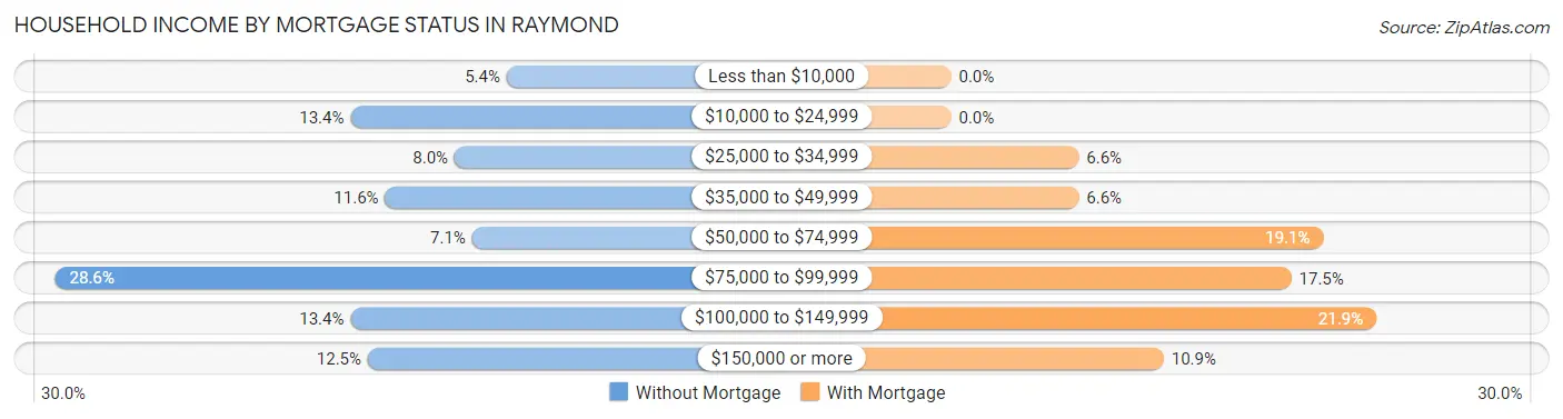 Household Income by Mortgage Status in Raymond