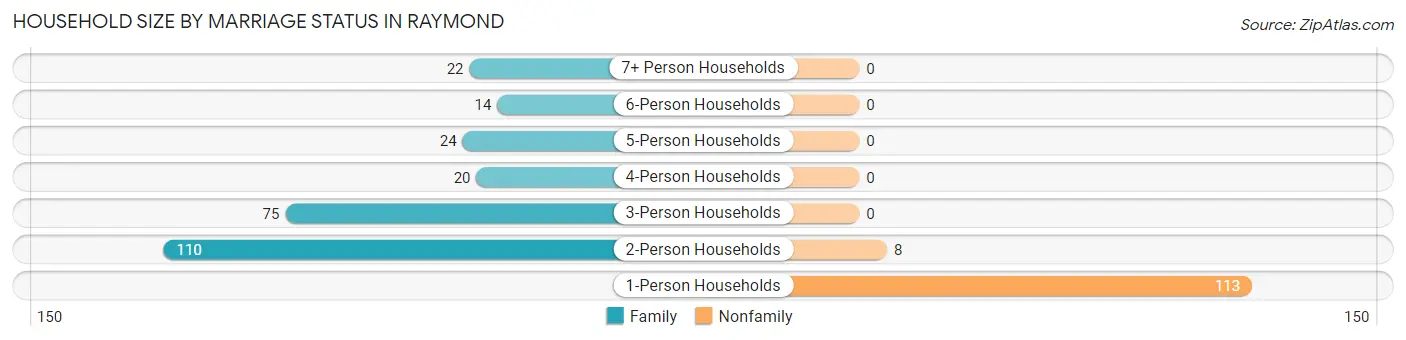 Household Size by Marriage Status in Raymond