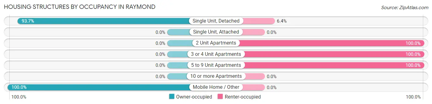 Housing Structures by Occupancy in Raymond